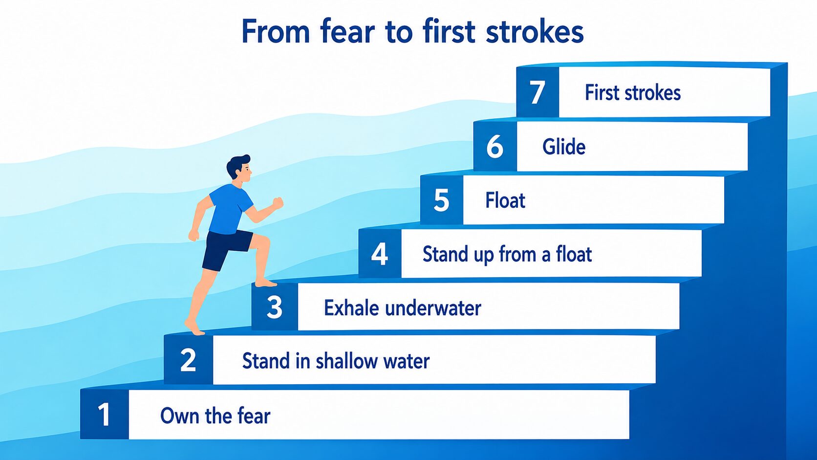 Step-by-step staircase infographic showing how to overcome fear of water as an adult, from shallow water to first strokes