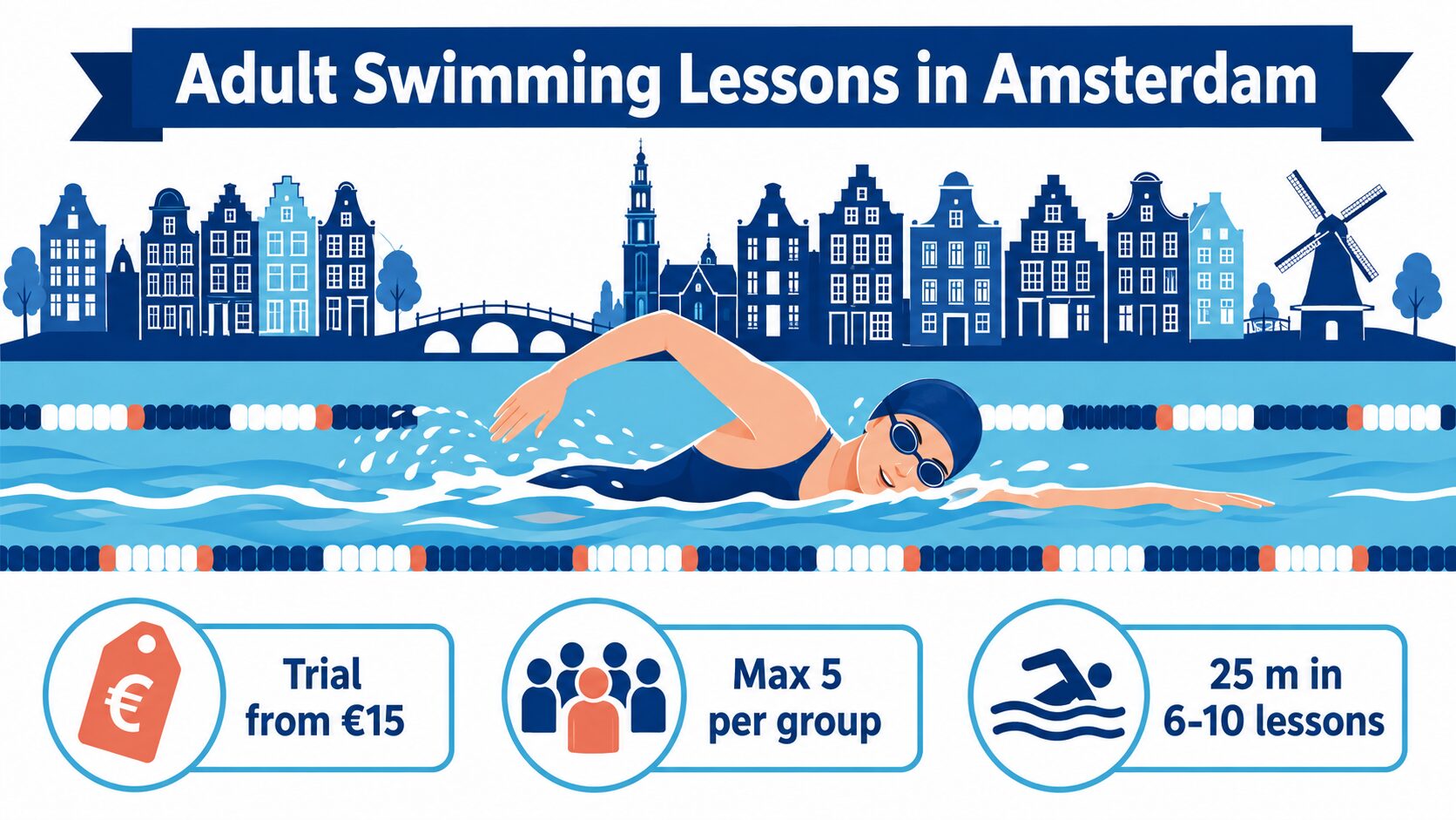Adult swimming lessons Amsterdam 2026 guide infographic showing trial prices, group sizes and beginner milestones