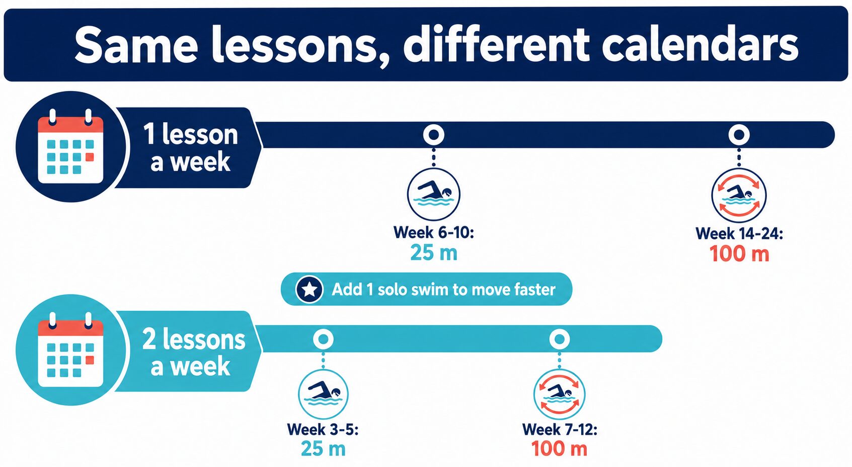 adult-learn-to-swim-timeline-one-vs-two-lessons-weekly